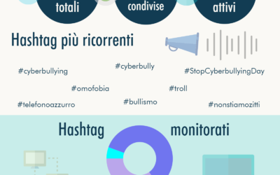 CYBERBULLISMO, OVVERO IL BULLISMO DIVENUTO SOCIAL