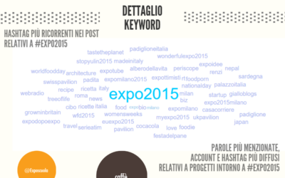 Expo 2015: l’expo dei record anche su Twitter