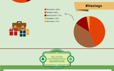 Smartbox, Emozione3, Movebox. Il parlato twitter dei nuovi modi di fare regali