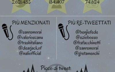 Sanremo 2016: bagno di tweet per l’edizione dei record