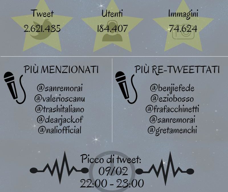 Sanremo 2016: bagno di tweet per l’edizione dei record