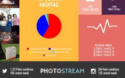 TEDxVicenza: Play.Pause.Restart…..and Share!