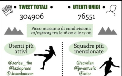 Campionato di Serie A: tutto il parlato Twitter della stagione 2015/2016