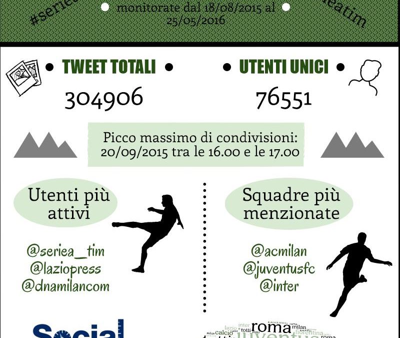 Campionato di Serie A: tutto il parlato Twitter della stagione 2015/2016