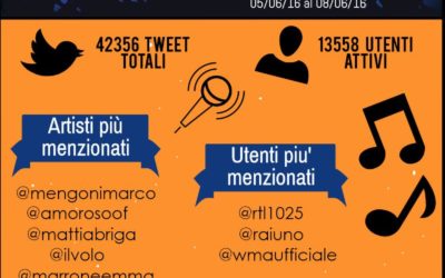 Wind Music Awards: gli artisti italiani hanno fatto incetta di premi e di tweet