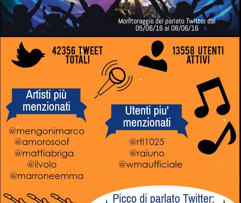 Wind Music Awards: gli artisti italiani hanno fatto incetta di premi e di tweet