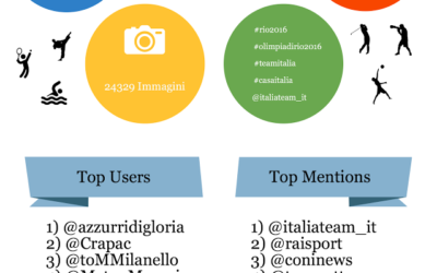 RIO 2016: tutti i momenti che hanno infuocato twitter