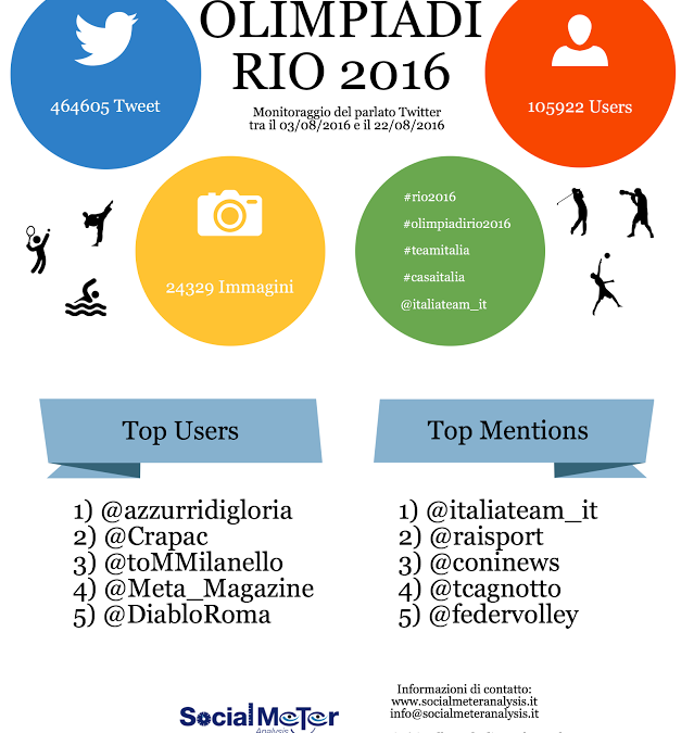 RIO 2016: tutti i momenti che hanno infuocato twitter