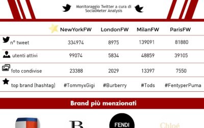 Quattro fashion week, oltre 500mila tweet: è la #nyfw quella più social